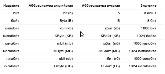 Что больше килобайт или мегабайт для интернета. Единицы измерения скорости интернета. Таблица скорости интернета. Скорость интернета единицы измерения таблица. Бит килобит мегабит гигабит.